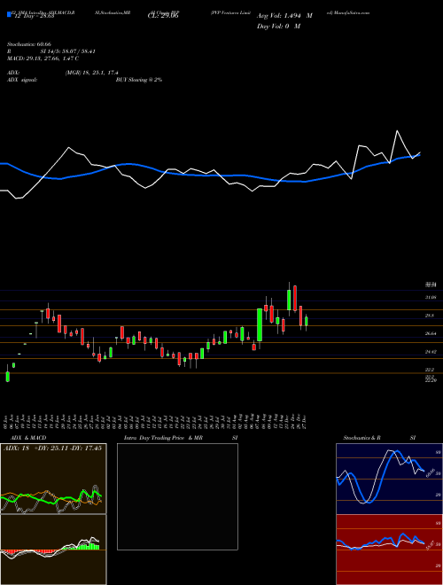 Chart Pvp Ventures (PVP)  Technical (Analysis) Reports Pvp Ventures [