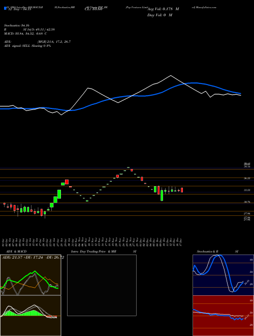 Chart Pvp Ventures (PVP_BE)  Technical (Analysis) Reports Pvp Ventures [