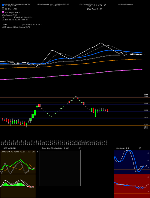 Pvp Ventures Limited PVP_BE Support Resistance charts Pvp Ventures Limited PVP_BE NSE