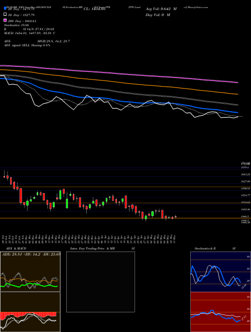 PVR Limited PVR Support Resistance charts PVR Limited PVR NSE