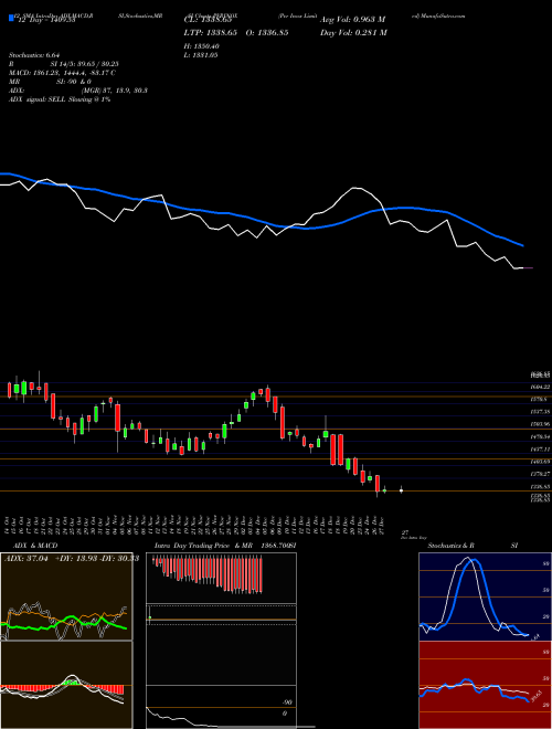 Chart Pvr Inox (PVRINOX)  Technical (Analysis) Reports Pvr Inox [