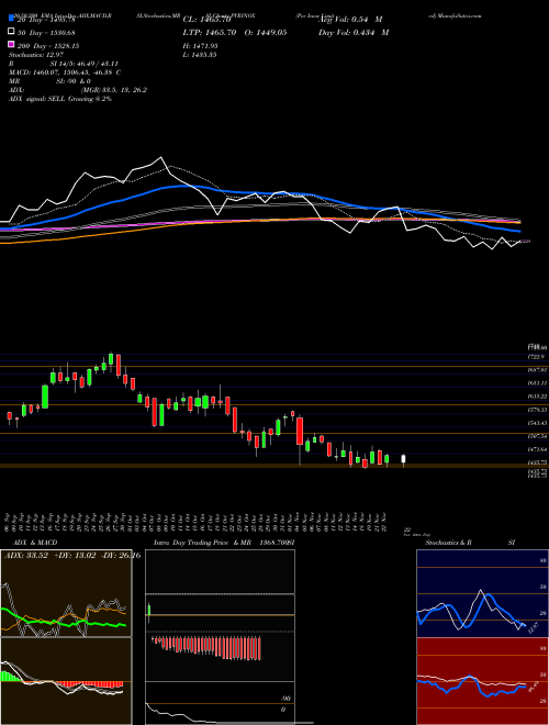 Pvr Inox Limited PVRINOX Support Resistance charts Pvr Inox Limited PVRINOX NSE