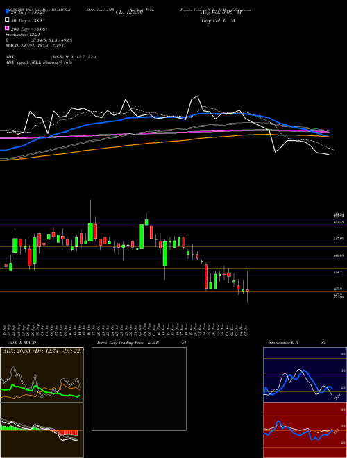 Popular Vehicles N Ser L PVSL Support Resistance charts Popular Vehicles N Ser L PVSL NSE
