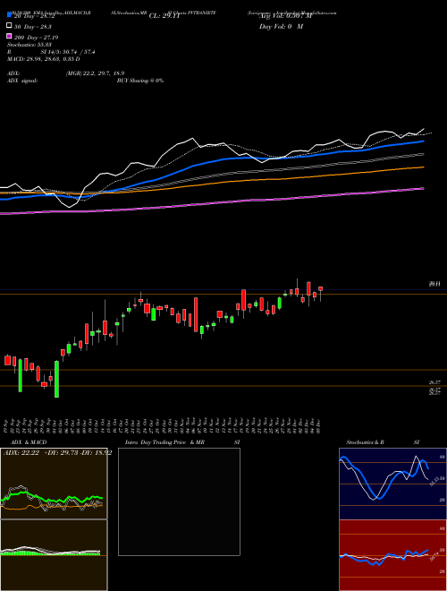Icicipramc - Icicibankp PVTBANIETF Support Resistance charts Icicipramc - Icicibankp PVTBANIETF NSE