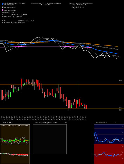 Dspamc - Dsppvbketf PVTBANKADD Support Resistance charts Dspamc - Dsppvbketf PVTBANKADD NSE