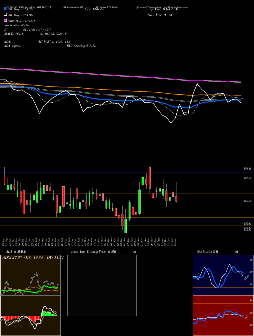 Pyramid Technoplast Ltd PYRAMID Support Resistance charts Pyramid Technoplast Ltd PYRAMID NSE