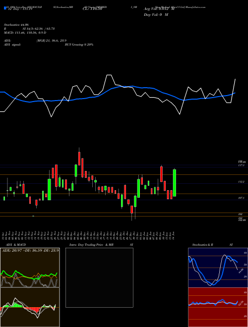 Chart Qms Medical (QMSMEDI_SM)  Technical (Analysis) Reports Qms Medical [