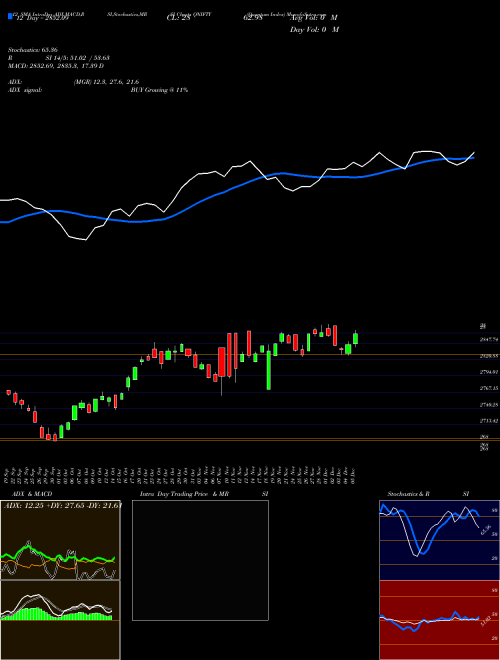 Chart Quantum Index (QNIFTY)  Technical (Analysis) Reports Quantum Index [