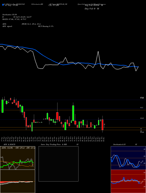 Chart Quest Laboratories (QUESTLAB_SM)  Technical (Analysis) Reports Quest Laboratories [