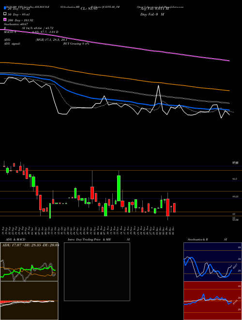 Quest Laboratories Ltd QUESTLAB_SM Support Resistance charts Quest Laboratories Ltd QUESTLAB_SM NSE