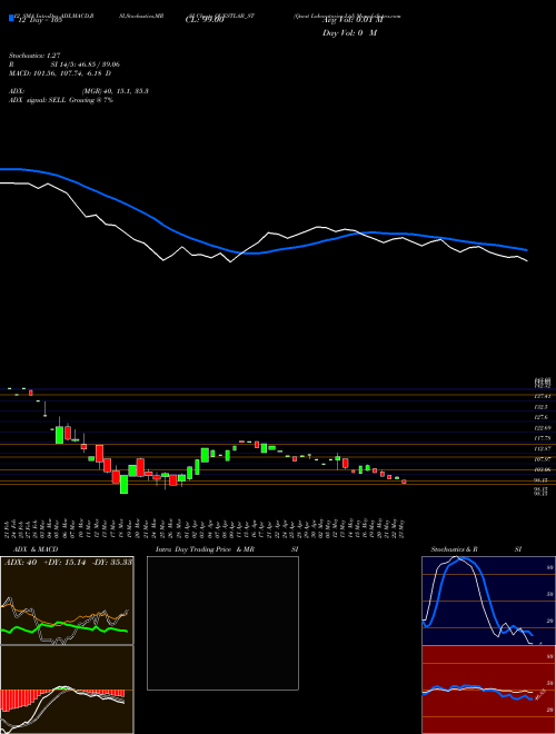 Chart Quest Laboratories (QUESTLAB_ST)  Technical (Analysis) Reports Quest Laboratories [