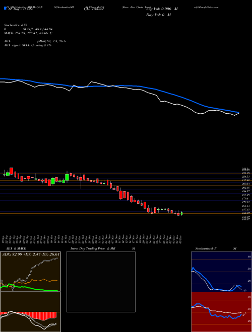 Chart Race Eco (RACE)  Technical (Analysis) Reports Race Eco [