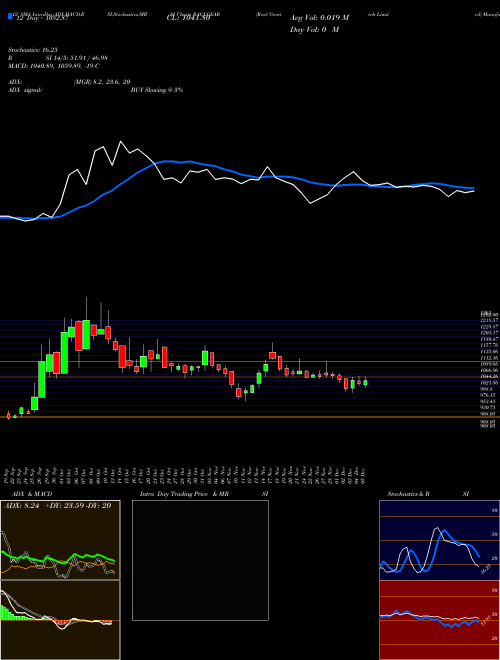 Chart Racl Geartech (RACLGEAR)  Technical (Analysis) Reports Racl Geartech [