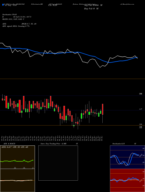 Chart Radaan Mediaworks (RADAAN)  Technical (Analysis) Reports Radaan Mediaworks [
