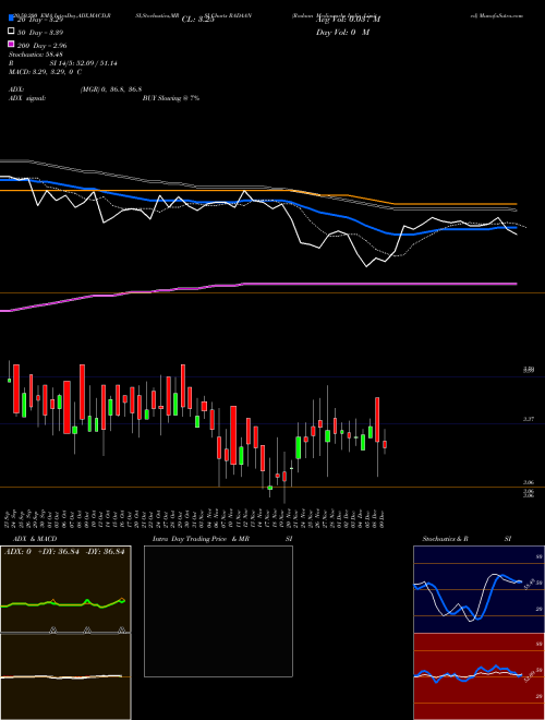 Radaan Mediaworks India Limited RADAAN Support Resistance charts Radaan Mediaworks India Limited RADAAN NSE