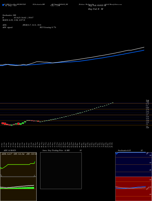 Chart Radaan Mediaworks (RADAAN_BE)  Technical (Analysis) Reports Radaan Mediaworks [