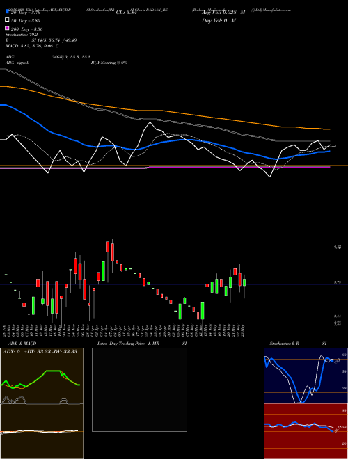 Radaan Mediaworks (i) Ltd RADAAN_BE Support Resistance charts Radaan Mediaworks (i) Ltd RADAAN_BE NSE