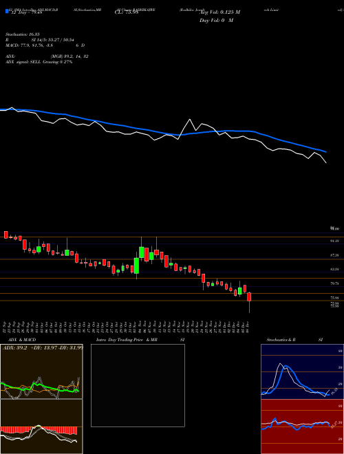 Chart Radhika Jeweltech (RADHIKAJWE)  Technical (Analysis) Reports Radhika Jeweltech [