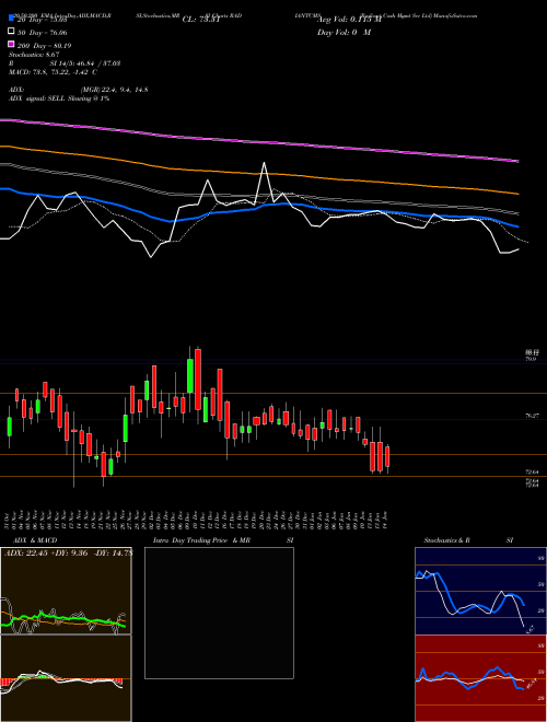 Radiant Cash Mgmt Ser Ltd RADIANTCMS Support Resistance charts Radiant Cash Mgmt Ser Ltd RADIANTCMS NSE