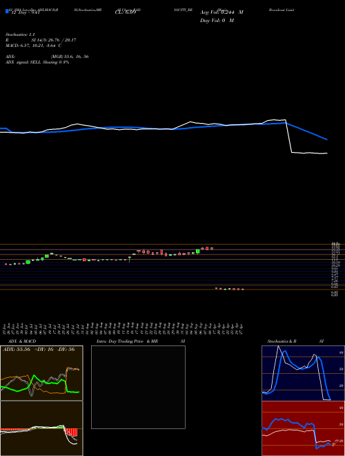 Chart Music Broadcast (RADIOCITY_BE)  Technical (Analysis) Reports Music Broadcast [