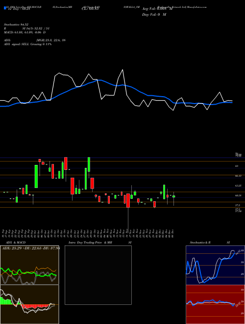 Chart Radiowalla Network (RADIOWALLA_SM)  Technical (Analysis) Reports Radiowalla Network [