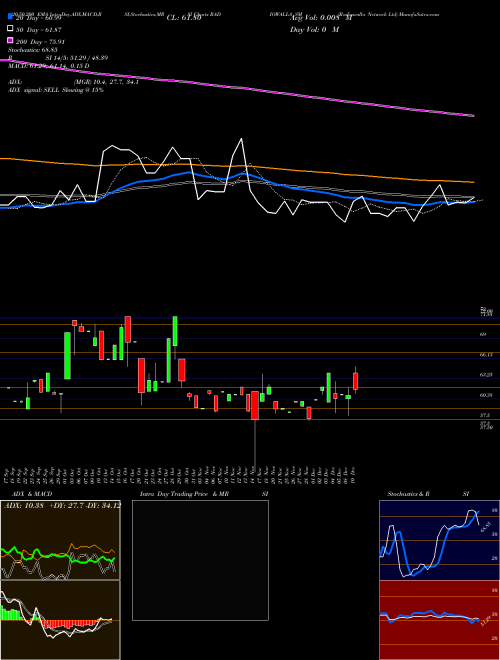Radiowalla Network Ltd RADIOWALLA_SM Support Resistance charts Radiowalla Network Ltd RADIOWALLA_SM NSE
