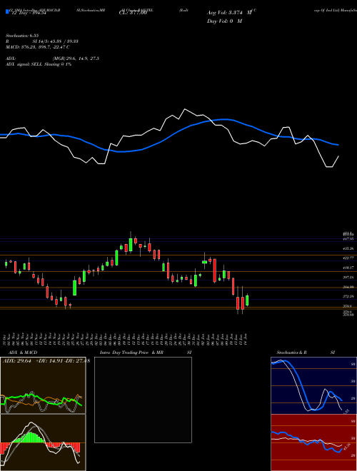 Chart Railtel Corp (RAILTEL)  Technical (Analysis) Reports Railtel Corp [