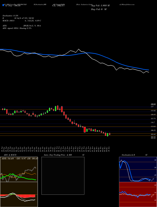 Chart Rain Industries (RAIN)  Technical (Analysis) Reports Rain Industries [