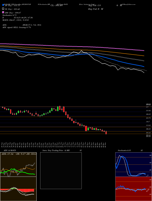 Rain Industries Limited RAIN Support Resistance charts Rain Industries Limited RAIN NSE