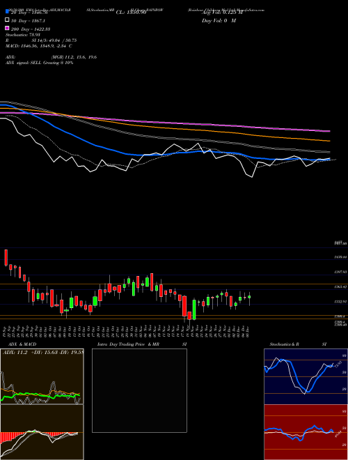 Rainbow Childrens Med Ltd RAINBOW Support Resistance charts Rainbow Childrens Med Ltd RAINBOW NSE