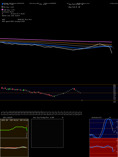 Rainbow Papers Limited RAINBOWPAP Support Resistance charts Rainbow Papers Limited RAINBOWPAP NSE