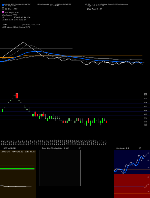 Rainbow Papers Ltd RAINBOWPAP_BE Support Resistance charts Rainbow Papers Ltd RAINBOWPAP_BE NSE