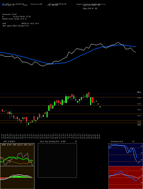 Chart Rajputana Industries (RAJINDLTD_SM)  Technical (Analysis) Reports Rajputana Industries [
