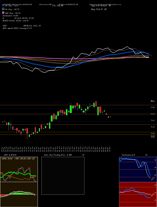 Rajputana Industries Ltd RAJINDLTD_SM Support Resistance charts Rajputana Industries Ltd RAJINDLTD_SM NSE