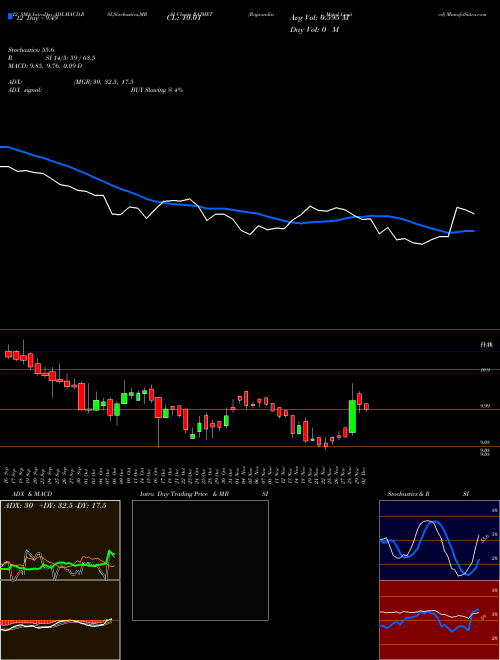 Chart Rajnandini Metal (RAJMET)  Technical (Analysis) Reports Rajnandini Metal [