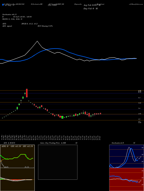 Chart Rajnandini Metal (RAJMET_BE)  Technical (Analysis) Reports Rajnandini Metal [