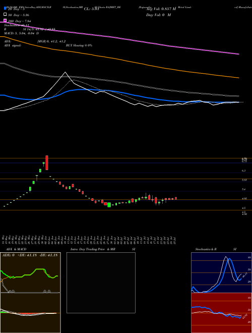 Rajnandini Metal Limited RAJMET_BE Support Resistance charts Rajnandini Metal Limited RAJMET_BE NSE