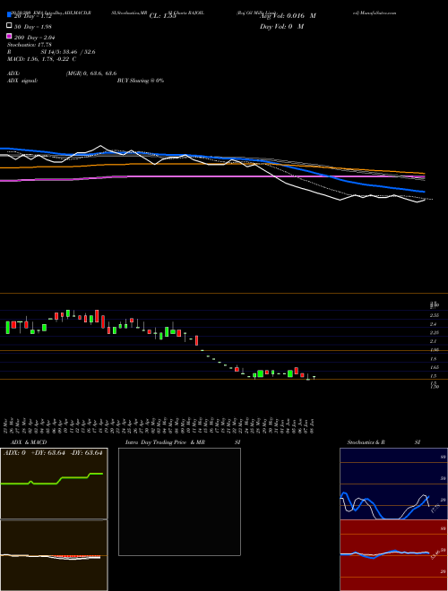 Raj Oil Mills Limited RAJOIL Support Resistance charts Raj Oil Mills Limited RAJOIL NSE