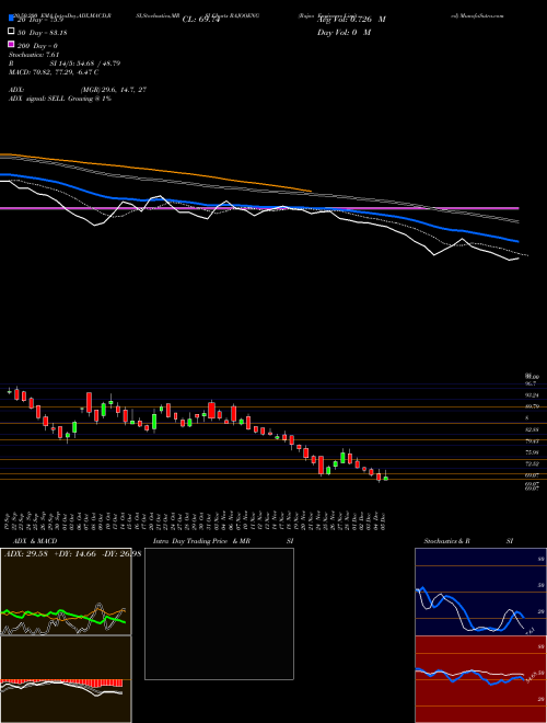 Rajoo Engineers Limited RAJOOENG Support Resistance charts Rajoo Engineers Limited RAJOOENG NSE