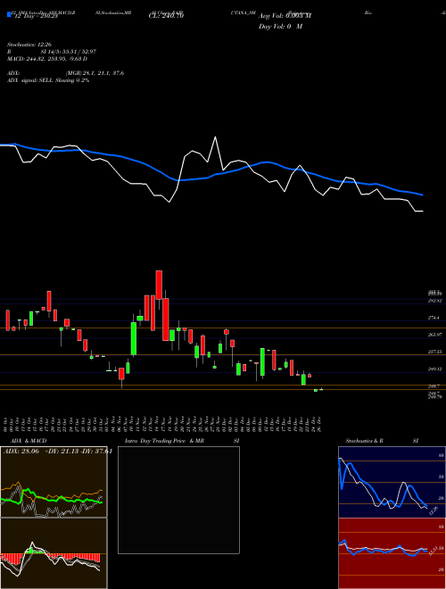 Chart Rajputana Biodiesel (RAJPUTANA_SM)  Technical (Analysis) Reports Rajputana Biodiesel [