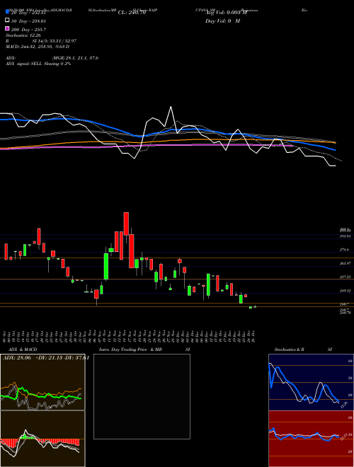 Rajputana Biodiesel Ltd RAJPUTANA_SM Support Resistance charts Rajputana Biodiesel Ltd RAJPUTANA_SM NSE