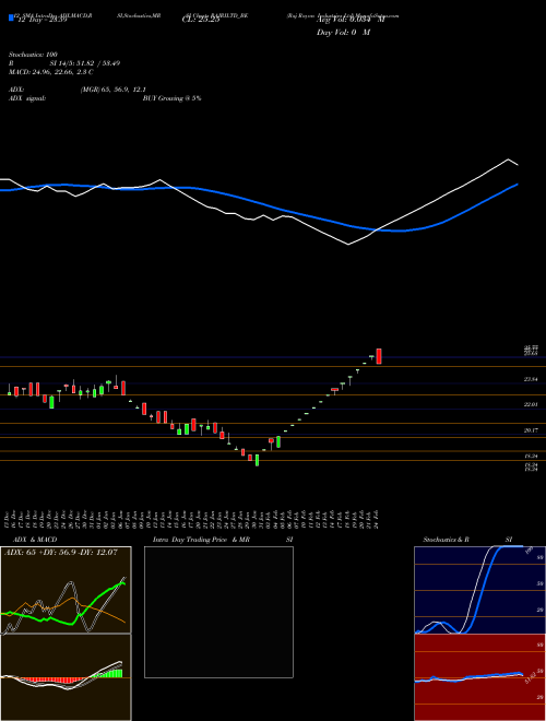 Chart Raj Rayon (RAJRILTD_BE)  Technical (Analysis) Reports Raj Rayon [