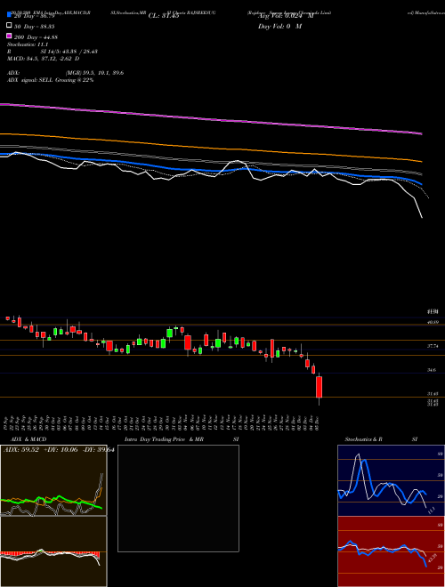 Rajshree Sugars & Chemicals Limited RAJSREESUG Support Resistance charts Rajshree Sugars & Chemicals Limited RAJSREESUG NSE