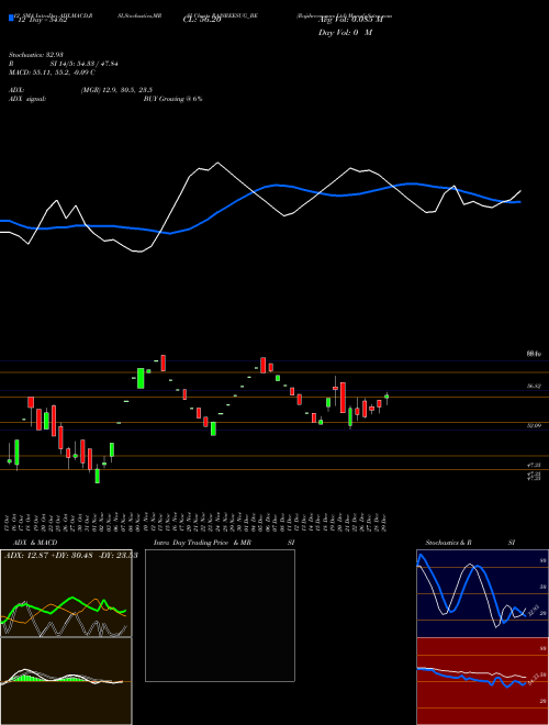 Chart Rajshreesugars (RAJSREESUG_BE)  Technical (Analysis) Reports Rajshreesugars [