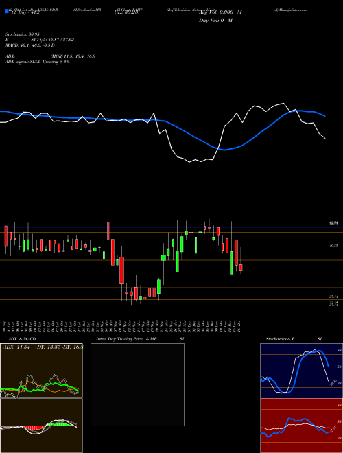 Chart Raj Television (RAJTV)  Technical (Analysis) Reports Raj Television [