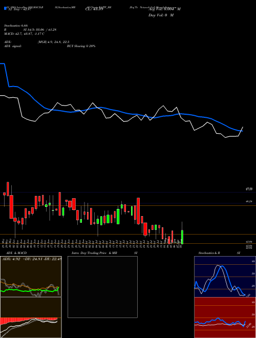 Chart Raj Tv (RAJTV_BE)  Technical (Analysis) Reports Raj Tv [