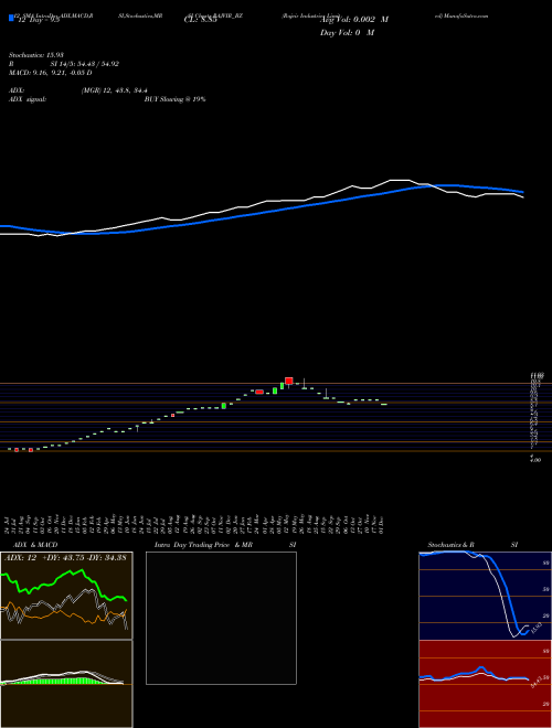 Chart Rajvir Industries (RAJVIR_BZ)  Technical (Analysis) Reports Rajvir Industries [