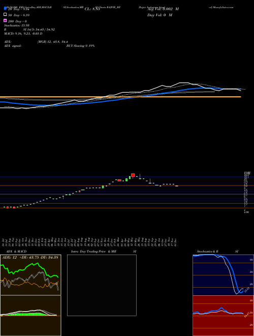 Rajvir Industries Limited RAJVIR_BZ Support Resistance charts Rajvir Industries Limited RAJVIR_BZ NSE