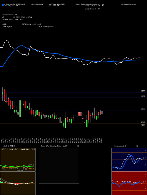 Chart Shree Rama (RAMANEWS)  Technical (Analysis) Reports Shree Rama [