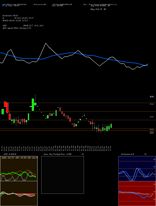 Chart Shree Rama (RAMANEWS_BE)  Technical (Analysis) Reports Shree Rama [